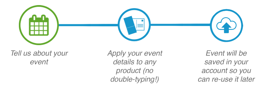 Image representing process of entering event information for use in package product configuration